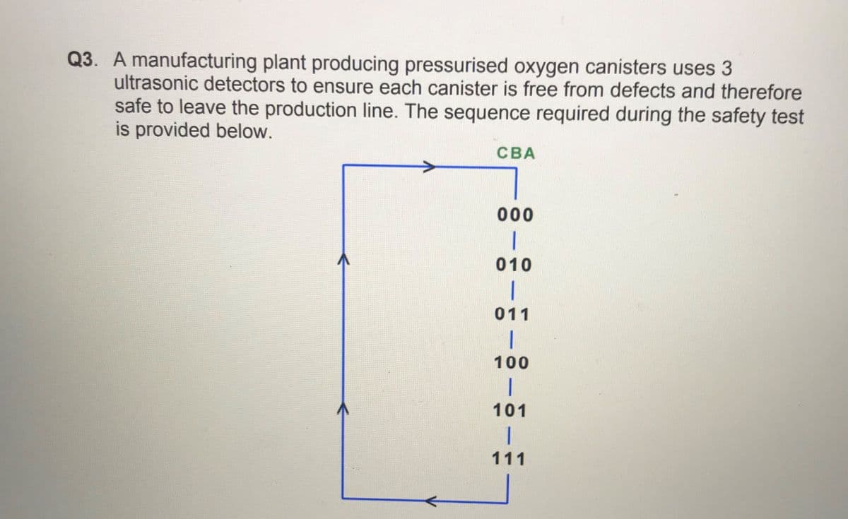 Q3. A manufacturing plant producing pressurised oxygen canisters uses 3
ultrasonic detectors to ensure each canister is free from defects and therefore
safe to leave the production line. The sequence required during the safety test
is provided below.
СВА
00
010
011
100
101
111
