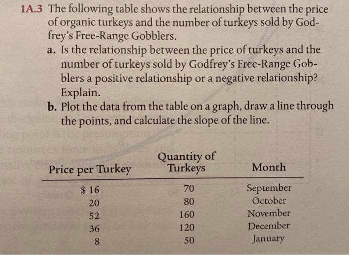 1A.3 The following table shows the relationship between the price
of organic turkeys and the number of turkeys sold by God-
frey's Free-Range Gobblers.
a. Is the relationship between the price of turkeys and the
number of turkeys sold by Godfrey's Free-Range Gob-
blers a positive relationship or a negative relationship?
Explain.
b. Plot the data from the table on a graph, draw a line through
the points, and calculate the slope of the line.
Price per Turkey
$16
20
52
36
8
Quantity of
Turkeys
70
80
160
120
50
Month
September
October
November
December
January