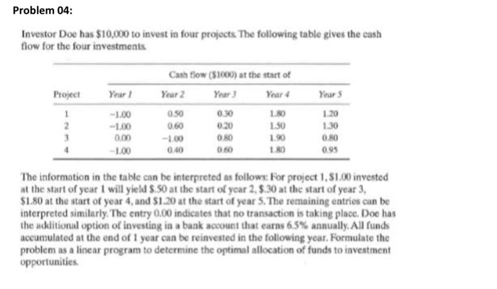 Problem 04:
Investor Doe has $10,000 to invest in four projects. The following table gives the cash
flow for the four investments
Project
1
2
Year 1
-1.00
-1.00
0.00
-1.00
Cash flow ($1000) at the start of
Year 2
Year 3
Year 4
0.30
0.20
0.80
0.60
0.50
0.60
-1.00
0.40
1.80
1.50
1.90
1.80
Year 5
1.20
1.30
0.80
0.95
The information in the table can be interpreted as follows: For project 1, $1.00 invested
at the start of year 1 will yield $.50 at the start of year 2, $.30 at the start of year 3,
$1.80 at the start of year 4, and $1.20 at the start of year 5.The remaining entries can be
interpreted similarly. The entry 0.00 indicates that no transaction is taking place. Doe has
the additional option of investing in a bank account that earns 6.5% annually. All funds
accumulated at the end of 1 year can be reinvested in the following year. Formulate the
problem as a linear program to determine the optimal allocation of funds to investment
opportunities.