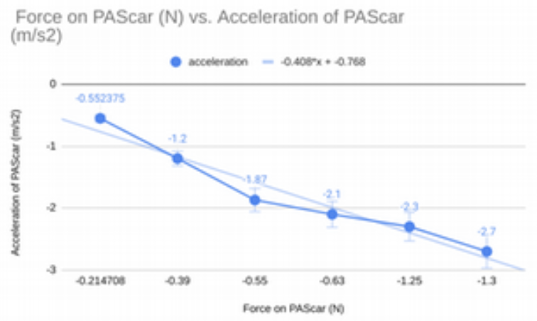 Force on PAScar (N) vs. Acceleration of PAScar
(m/s2)
acceleration - 0.408x 0.768
0.552375
-12
1.87
27
0214708
0.39
0.55
063
-125
-13
Force on PAScar (N
Acceleration of PAScar (mis2)
