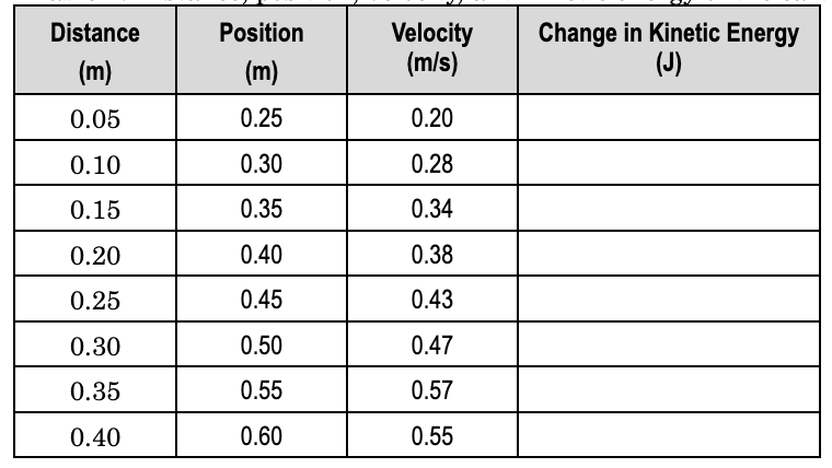 Velocity
(m/s)
Change in Kinetic Energy
(J)
Distance
Position
(m)
(m)
0.05
0.25
0.20
0.10
0.30
0.28
0.15
0.35
0.34
0.20
0.40
0.38
0.25
0.45
0.43
0.30
0.50
0.47
0.35
0.55
0.57
0.40
0.60
0.55
