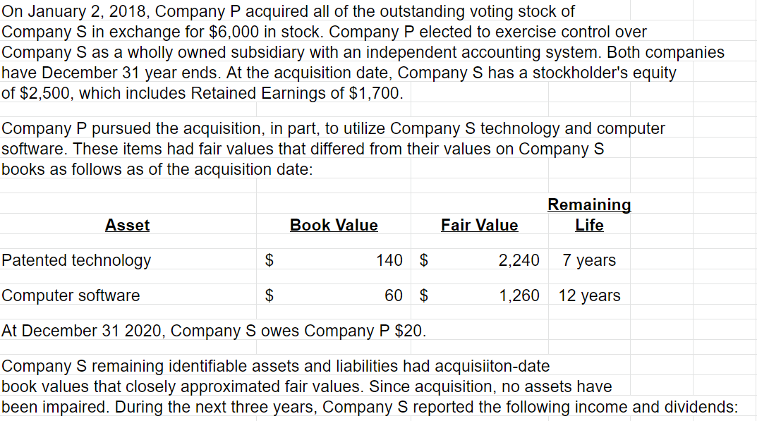 On January 2, 2018, Company P acquired all of the outstanding voting stock of
Company S in exchange for $6,000 in stock. Company P elected to exercise control over
Company S as a wholly owned subsidiary with an independent accounting system. Both companies
have December 31 year ends. At the acquisition date, Company S has a stockholder's equity
of $2,500, which includes Retained Earnings of $1,700.
Company P pursued the acquisition, in part, to utilize Company S technology and computer
software. These items had fair values that differed from their values on Company S
books as follows as of the acquisition date:
Asset
Patented technology
Computer software
Book Value
Fair Value
$
$
At December 31 2020, Company S owes Company P $20.
Company S remaining identifiable assets and liabilities had acquisiiton-date
book values that closely approximated fair values. Since acquisition, no assets have
been impaired. During the next three years, Company S reported the following income and dividends:
140 $
60 $
Remaining
Life
2,240
1,260
7 years
12 years