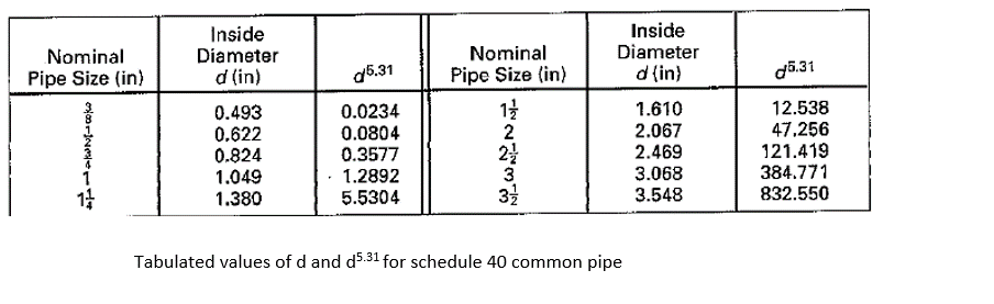Nominal
Pipe Size (in)
Nok
Inside
Diameter
d (in)
0.493
0.622
0.824
1.049
1.380
5.31
0.0234
0.0804
0.3577
1.2892
5.5304
Nominal
Pipe Size (in)
1/3/2
2
2/1/2
3 1/2
Inside
Diameter
d (in)
Tabulated values of d and d5.31 for schedule 40 common pipe
1.610
2.067
2.469
3.068
3.548
5.31
12.538
47.256
121.419
384.771
832.550