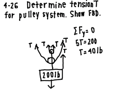 4-26 Determine tensionT
for pulley system. Show FBD.
I Fy 0
5T= 200
T= 40/b
2001b
