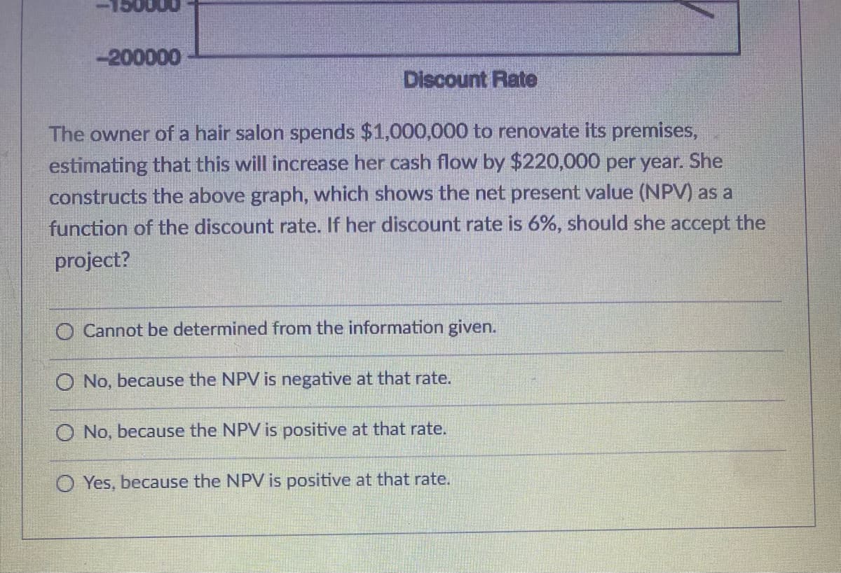 -200000
Discount Rate
The owner of a hair salon spends $1,000,000 to renovate its premises,
estimating that this will increase her cash flow by $220,000 per year. She
constructs the above graph, which shows the net present value (NPV) as a
function of the discount rate. If her discount rate is 6%, should she accept the
project?
O Cannot be determined from the information given.
O No, because the NPV is negative at that rate.
O No, because the NPV is positive at that rate.
OYes, because the NPV is positive at that rate.