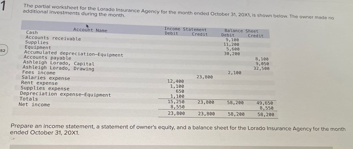 1
The partial worksheet for the Lorado Insurance Agency for the month ended October 31, 20X1, is shown below. The owner made no
additional investments during the month.
Account Name
Cash
Accounts receivable
Supplies
Equipment
52
Accumulated depreciation-Equipment
Accounts payable
Ashleigh Lorado, Capital
Ashleigh Lorado, Drawing
Fees income
Salaries expense
Rent expense
Supplies expense
Depreciation expense-Equipment
Totals
Net income
Income Statement
Debit
Balance Sheet
Credit
Debit
Credit
9,100
11,200
5,600
30,200
8,100
9,050
32,500
2,100
23,800
12,400
1,100
650
1,100
15,250
23,800
58,200
49,650
8,550
23,800
8,550
23,800
58,200
58,200
Prepare an income statement, a statement of owner's equity, and a balance sheet for the Lorado Insurance Agency for the month
ended October 31, 20X1.