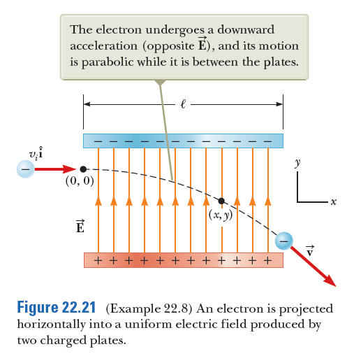 The electron undergoes a downward
acceleration (opposite É), and its motion
is parabolic while it is between the plates.
(0, 0)
|(x, y)
+ + + + + + + + + + + +
Figure 22.21 (Example 22.8) An electron is projected
horizontally into a uniform electric field produced by
two charged plates.
ン
