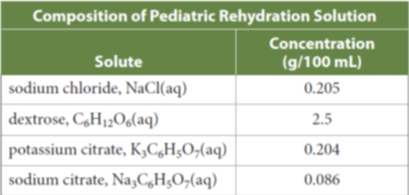 Composition of Pediatric Rehydration Solution
Concentration
Solute
(g/100 mL)
sodium chloride, NaCl(aq)
0.205
|dextrose, C,H12O6(aq)
2.5
potassium citrate, K,C,H;O,(aq)
0.204
sodium citrate, Na,C,H;O,(aq)
0.086
