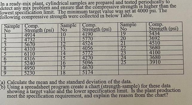 In a ready-mix plant, cylindrical samples are prepared and tested periodically to
detect any mix problem and ensure that the compressive strength is higher than the
lowest specification limit. The minimum target value was set at 4000 psi. The
following compressive strength were collected in below Table.
Sample Comp.
No
1
2
3
4
+36769
Strength (psi)
4914
4732
5670
4310
6110
4316
5240
4950
5230
Sample
No
10
II
12
13
14
15
16
17
18
Comp.
Strength (psi)
4190
5770
4524
4056
5772
4270
5096
4670
5174
Sample
No
19
20
21
22
23
24
25
Comp.
Strength (psi)
5434
3692
4510
3680
4100
3680
3910
a) Calculate the mean and the standard deviation of the data.
b) Using a spreadsheet program create a chart (strength-sample) for these data
showing à target value and the lower specification limit. Is the plant production
meet the specification requirement, and explain the reason from the chart?