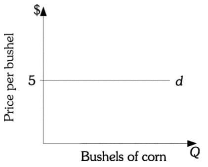 d
Bushels of corn
Price per bushel
%24
