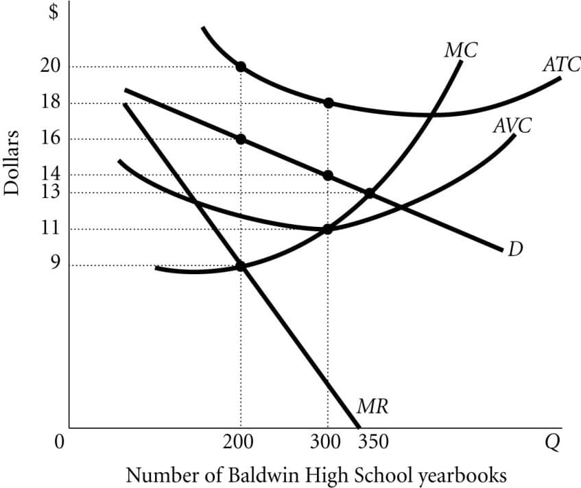 MC
20
ATC
18
AVC
16
14
13
11
9.
MR
200
300 350
Q
Number of Baldwin High School yearbooks
%24
Dollars
