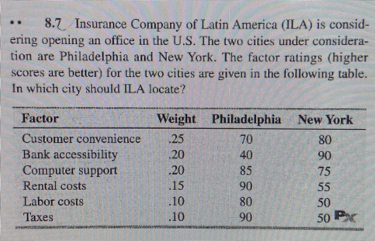 8.7 Insurance Company of Latin America (ILA) is consid-
ering opening an office in the U.S. The two cities under considera-
tion are Philadelphia and New York. The factor ratings (higher
Scores are better) for the two cities are given in the following table.
In which city should ILA locate?
Factor
Weight Philadelphia New York
Customer convenience
25
,20
.20
15
.10
.10
70
40
85
90
80
90
80
Bank accessibility
Computer support
Rental costs
90
75
55
50
50 Pr
Labor costs
Taxes
