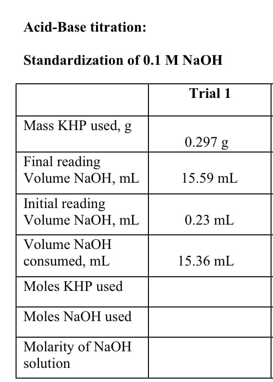 Acid-Base titration:
Standardization of 0.1 M NAOH
Trial 1
Mass KHP used, g
0.297 g
Final reading
Volume NaOH, mL
15.59 mL
Initial reading
Volume NaOH, mL
0.23 mL
Volume NaOH
consumed, mL
15.36 mL
Moles KHP used
Moles NaOH used
Molarity of NaOH
solution
