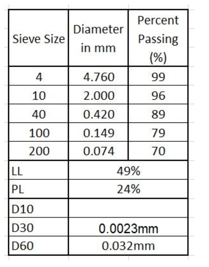 Percent
Diameter
Sieve Size
Passing
in mm
(%)
4
4.760
99
10
2.000
96
40
0.420
89
100
0.149
79
200
0.074
70
LL
49%
PL
24%
D10
D30
0.0023mm
D60
0.032mm
