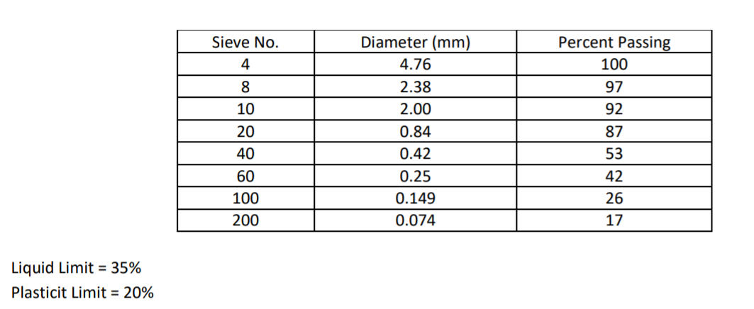 Sieve No.
Diameter (mm)
Percent Passing
4
4.76
100
8
2.38
97
10
2.00
92
20
0.84
87
40
0.42
53
60
0.25
42
100
0.149
26
200
0.074
17
Liquid Limit = 35%
Plasticit Limit = 20%
