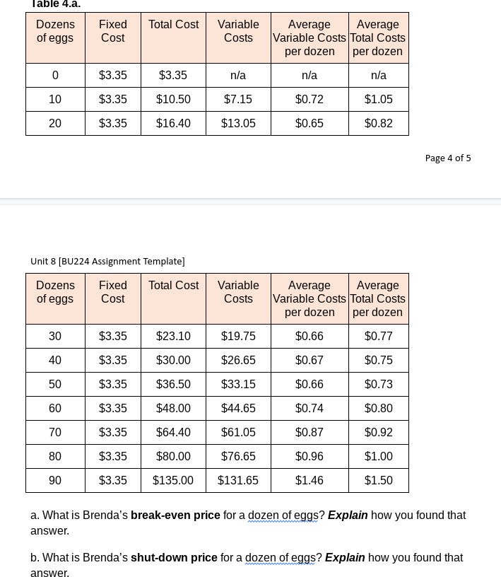 Table 4.a.
Dozens
Fixed
Total Cost
Variable
Average
Variable Costs Total Costs
per dozen
Average
of eggs
Cost
Costs
per dozen
$3.35
$3.35
n/a
n/a
n/a
10
$3.35
$10.50
$7.15
$0.72
$1.05
20
$3.35
$16.40
$13.05
$0.65
$0.82
Page 4 of 5
Unit 8 [BU224 Assignment Template]
Dozens
Fixed
Total Cost
Variable
Average
Variable Costs Total Costs
per dozen
Average
of eggs
Cost
Costs
per dozen
30
$3.35
$23.10
$19.75
$0.66
$0.77
40
$3.35
$30.00
$26.65
$0.67
$0.75
50
$3.35
$36.50
$33.15
$0.66
$0.73
60
$3.35
$48.00
$44.65
$0.74
$0.80
70
$3.35
$64.40
$61.05
$0.87
$0.92
80
$3.35
$80.00
$76.65
$0.96
$1.00
90
$3.35
$135.00
$131.65
$1.46
$1.50
a. What is Brenda's break-even price for a dozen of eggs? Explain how you found that
answer.
b. jWhjat is Brenda's shut-down price for a dozen of eggs? Explain how you found that
jajswer.
