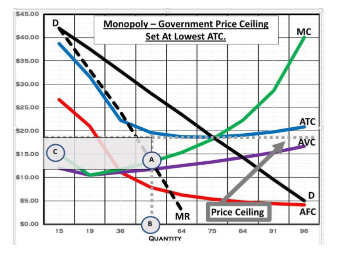 $45.00
Monopoly - Government Price Ceiling
Set At Lowest ATC.
D.
MC
$40.00
$35.00
$30.00
$25.00
АТС
$20.00
AVC
$15.00
$10.00
D
$5.00
Price Ceiling
AFC
MR
$0.00
B
15
19
36
64
75
84
91
96
QUANTITY
