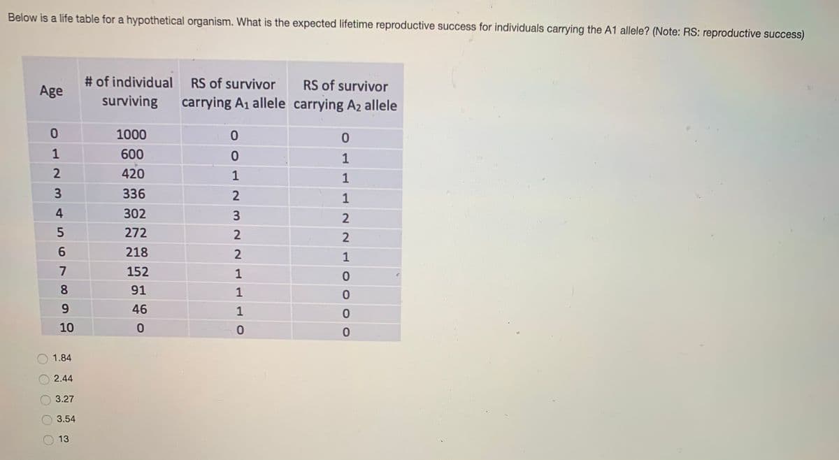 Below is a life table for a hypothetical organism. What is the expected lifetime reproductive success for individuals carrying the A1 allele? (Note: RS: reproductive success)
# of individual RS of survivor
surviving
RS of survivor
Age
carrying A1 allele carrying A2 allele
1000
1
600
1
420
1
336
1
4
302
272
2
6.
218
1
7
152
1
8.
91
1
9.
46
10
1.84
2.44
3.27
3.54
13
