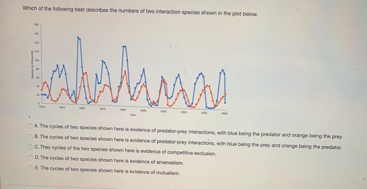 Which of the following best describes the numbers of two interaction species shown in the plot below.
180
160
140
120
100
AMA
40
20
1845
1865
1875
1885
1905
1915
1925
1935
Year
A. The cycles of two species shown here is evidence of predator-prey interactions, with blue being the predator and orange being the prey.
B. The cycles of two species shown here is evidence of predator-prey interactions, with blue being the prey and orange being the predator.
C. They cycles of the two species shown here is evidence of competitive exclusion.
D. The cycles of two species shown here is evidence of amensalism.
E. The cycles of two species shown here is evidence of mutualism.
