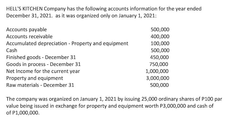 HELL'S KITCHEN Company has the following accounts information for the year ended
December 31, 2021. as it was organized only on January 1, 2021:
Accounts payable
500,000
Accounts receivable
400,000
Accumulated depreciation - Property and equipment
100,000
Cash
500,000
Finished goods - December 31
Goods in process - December 31
Net Income for the current year
Property and equipment
450,000
750,000
1,000,000
3,000,000
Raw materials - December 31
500,000
The company was organized on January 1, 2021 by issuing 25,000 ordinary shares of P100 par
value being issued in exchange for property and equipment worth P3,000,000 and cash of
of P1,000,000.
