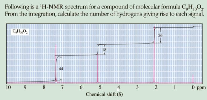 Following is a 'H-NMR spectrum for a compound of molecular formula C,H,,0.
From the integration, calculate the number of hydrogens giving rise to each signal.
C,H1,02
26
18
44
10
9 8 7
6.
4
3
2 1
0 ppm
Chemical shift (8)
