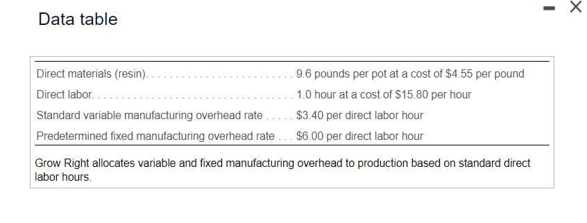 Data table
Direct materials (resin)..
Direct labor...
Standard variable manufacturing overhead rate
Predetermined fixed manufacturing overhead rate...
9.6 pounds per pot at a cost of $4.55 per pound
1.0 hour at a cost of $15.80 per hour
$3.40 per direct labor hour
$6.00 per direct labor hour
Grow Right allocates variable and fixed manufacturing overhead to production based on standard direct
labor hours.
I
X