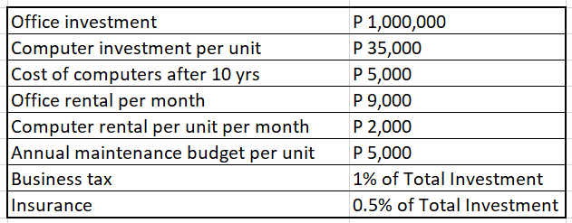 Office investment
Computer investment per unit
Cost of computers after 10 yrs
Office rental per month
Computer rental per unit per month
Annual maintenance budget per unit
Business tax
P 1,000,000
P 35,000
P 5,000
P 9,000
P 2,000
P 5,000
1% of Total Investment
Insurance
0.5% of Total Investment
