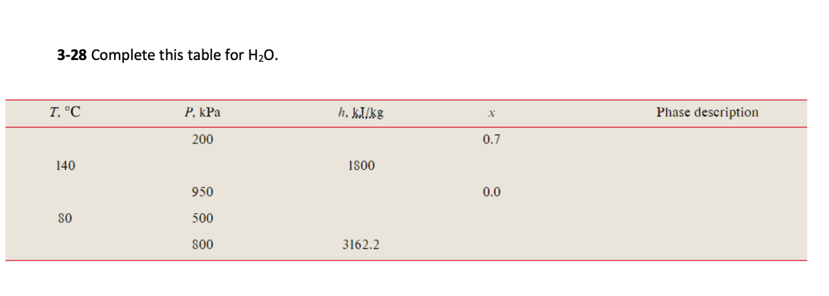 3-28 Complete this table for H₂O.
T, °C
140
80
P, kPa
200
950
500
800
h, kJ/kg
1800
3162.2
X
0.7
0.0
Phase description