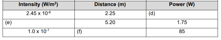 Intensity (W/m²)
Distance (m)
Power (W)
2.45 x 106
2.25
(d)
(e)
5.20
1.75
1.0 x 101
(f)
85
