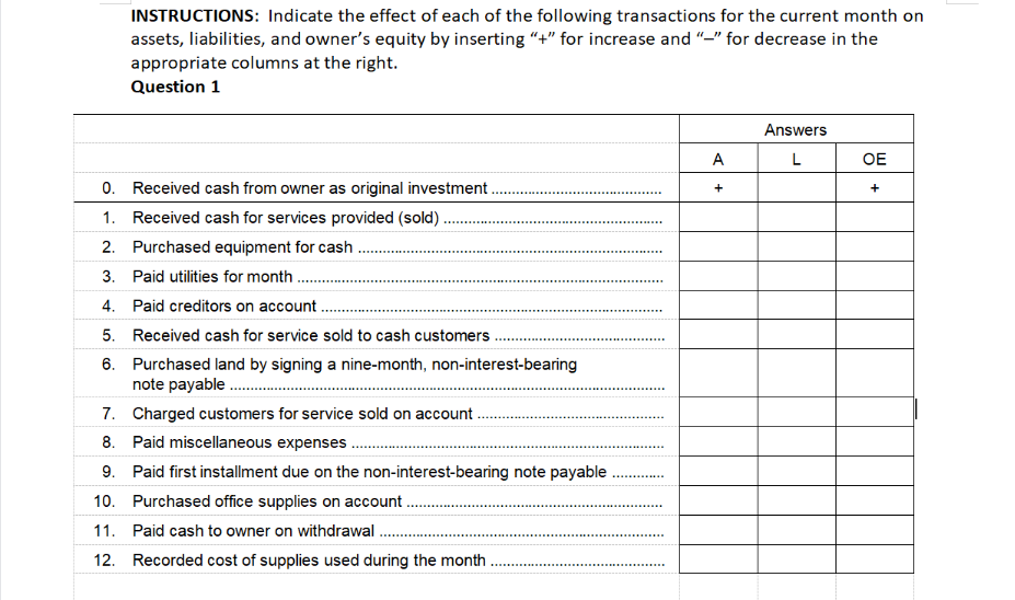 INSTRUCTIONS: Indicate the effect of each of the following transactions for the current month on
assets, liabilities, and owner's equity by inserting "+" for increase and “-" for decrease in the
appropriate columns at the right.
Question 1
Answers
A
OE
0. Received cash from owner as original investment.
+
+
1. Received cash for services provided (sold).
2. Purchased equipment for cash .
3. Paid utilities for month
4. Paid creditors on account
5. Received cash for service sold to cash customers
6. Purchased land by signing a nine-month, non-interest-bearing
note payable .
7. Charged customers for service sold on account .
8. Paid miscellaneous expenses
9. Paid first installment due on the non-interest-bearing note payable
10. Purchased office supplies on account.
11. Paid cash to owner on withdrawal.
12. Recorded cost of supplies used during the month
