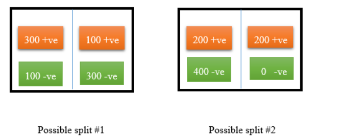 300 +ve
100 -ve
100 +ve
300 -ve
Possible split #1
200 +ve
400-ve
200 +ve
0 -ve
Possible split #2