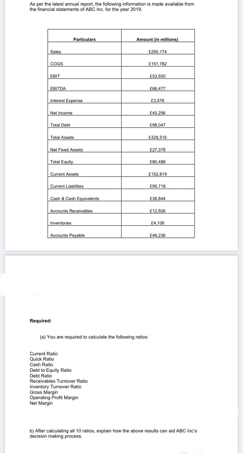 As per the latest annual report, the following information is made available from
the financial statements of ABC Inc. for the year 2019.
Sales
COGS
EBIT
EBITDA
Interest Expense
Net Income
Total Debt
Total Assets.
Particulars
Net Fixed Assets
Total Equity
Current Assets
Current Liabilities
Cash & Cash Equivalents
Accounts Receivables
Inventories
Accounts Payable
Required:
Amount (in millions)
Current Ratio
Quick Ratio
Cash Ratio
Debt to Equity Ratio
Debt Ratio
Receivables Turnover Ratio
Inventory Turnover Ratio.
Gross Margin
Operating Profit Margin
Net Margin
£250,174
£151,782
£53,930
(a) You are required to calculate the following ratios:
£66,477
£3,576
£45,256
£98,047
£328,516
£27,378
£80,488
£152,819
£95,718
£38,844
£12,926
£4,106
£46,236
b) After calculating all 10 ratios, explain how the above results can aid ABC Inc's
decision making process.