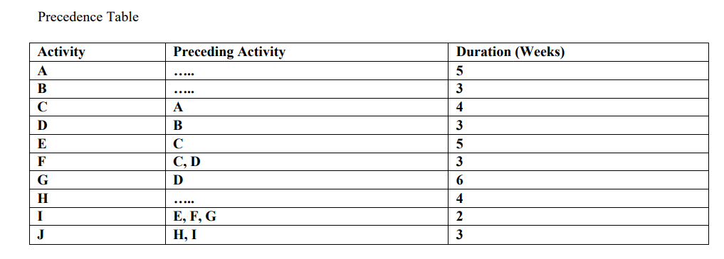Precedence Table
Activity
A
B
с
D
E
F
G
H
I
J
Preceding Activity
A
B
C
C, D
D
E, F, G
H, I
Duration (Weeks)
5
3
4
3
5
3
6
4
2
3