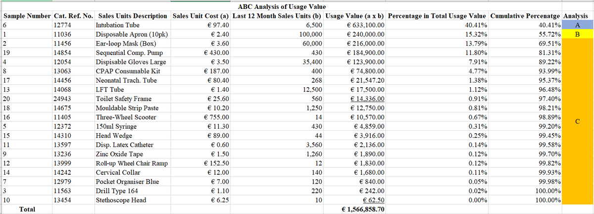 ABC Analysis of Usage Value
Sample Number Cat. Ref. No. Sales Units Description Sales Unit Cost (a) Last 12 Month Sales Units (b) Usage Value (a x b) Percentage in Total Usage Value Cumulative Percenatge Analysis
6,500
€ 97.40
€ 2.40
€ 633,100.00
€ 240,000.00
€ 216,000.00
€ 184,900.00
€ 123,900.00
€ 74,800,00
€ 21,547.20
€ 17,500.00
€ 14,336.00
€ 12,750.00
€ 10,570.00
€ 4,859.00
€ 3,916.00
€ 2,136.00
€ 1,890.00
€ 1,830.00
€ 1,680.00
€ 840.00
€ 242.00
€ 62.50
€ 1,566,858.70
6.
12774
Intubation Tube
40.41%
40.41%
A
1
11036
100,000
55.72%
Disposable Apron (10pk)
Ear-loop Mask (Box)
Sequential Comp. Pump
Dispisable Gloves Large
15.32%
B
€ 3.60
€ 430.00
2
11456
60,000
13.79%
69.51%
19
14854
430
11.80%
81.31%
€ 3.50
€ 187.00
€ 80.40
€ 1.40
€ 25.60
€ 10.20
€ 755.00
4
12054
35,400
7.91%
89.22%
8
13063
CPAP Consumable Kit
400
4.77%
93.99%
17
14456
Neonatal Trach. Tube
268
1.38%
95.37%
13
14068
LFT Tube
12,500
1.12%
96.48%
Toilet Safety Frame
Mouldable Strip Paste
20
24943
560
0.91%
97,40%
18
14675
1,250
0.81%
98.21%
16
11405
Three-Wheel Scooter
14
0.67%
98.89%
150ml Syringe
€ 11.30
€ 89.00
€ 0.60
€ 1.50
€ 152.50
€ 12.00
€ 7.00
€ 1.10
€ 6.25
5
12372
430
0.31%
99.20%
15
14310
Head Wedge
44
0.25%
99.45%
Disp. Latex Catheter
Zinc Oxide Tape
11
13597
3,560
0.14%
99,58%
9
13236
1,260
0.12%
99.70%
12
13999
Roll-up Wheel Chair Ramp
12
0.12%
99.82%
14
14242
Cervical Collar
140
0.11%
99.93%
Pocket Organiser Blue
Drill Type 164
Stethoscope Head
7
12979
120
0.05%
99.98%
3
11563
220
0.02%
100.00%
10
13454
10
0.00%
100.00%
Total
