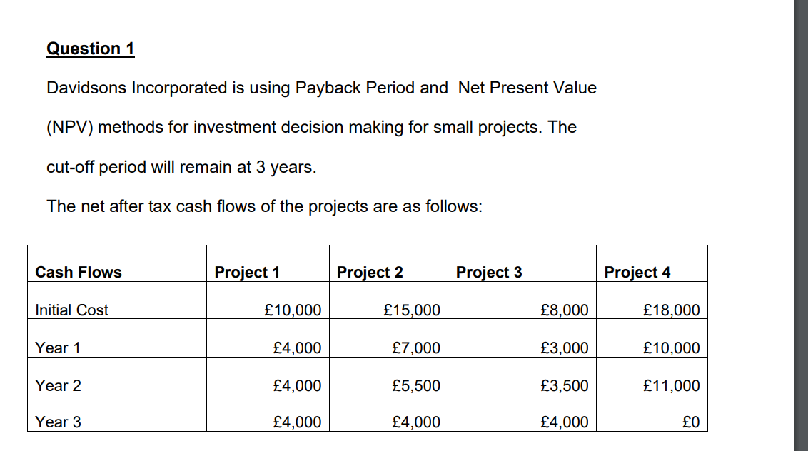 Question 1
Davidsons Incorporated is using Payback Period and Net Present Value
(NPV) methods for investment decision making for small projects. The
cut-off period will remain at 3 years.
The net after tax cash flows of the projects are as follows:
Cash Flows
Initial Cost
Year 1
Year 2
Year 3
Project 1
£10,000
£4,000
£4,000
£4,000
Project 2
£15,000
£7,000
£5,500
£4,000
Project 3
£8,000
£3,000
£3,500
£4,000
Project 4
£18,000
£10,000
£11,000
£0