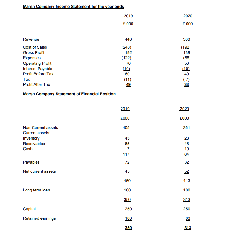 Marsh Company Income Statement for the year ends
Revenue
Cost of Sales
Gross Profit
Expenses
Operating Profit
Interest Payable
Profit Before Tax
Tax
Profit After Tax
Marsh Company Statement of Financial Position
Non-Current assets
Current assets:
Inventory
Receivables
Cash
Payables
Net current assets
Long term loan
Capital
Retained earnings
2019
£ 000
440
(248)
192
(122)
70
(10)
60
(11)
49
2019
£000
405
45 65 17 7卫 45
7
72
450
100
350
250
100
350
2020
£ 000
330
(192)
138
(88)
50
(10)
40
(7)
33
2020
£000
361
28
46
10
84
32
52
413
100
313
250
63
313