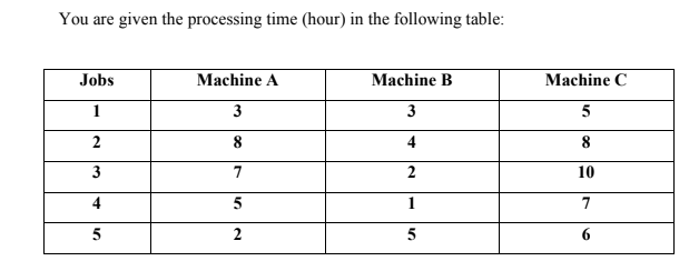 You are given the processing time (hour) in the following table:
Jobs
Machine A
Machine B
Machine C
1
3
3
5
2
8
4
8
3
7
2
10
1
7
5
2
5
6
4)
