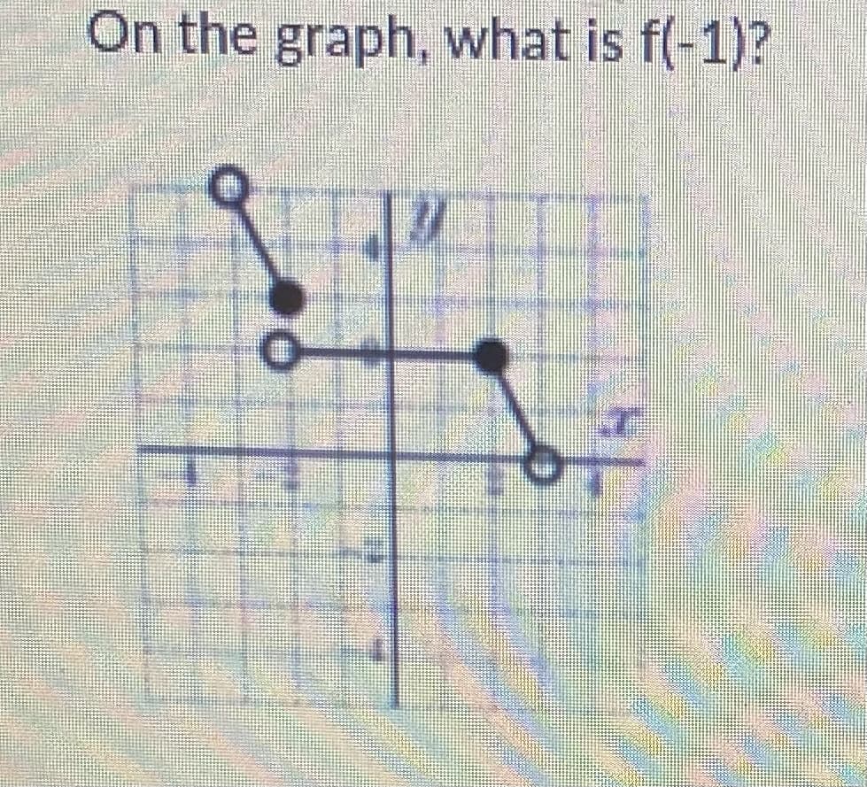 On the graph, what is f(-1)?