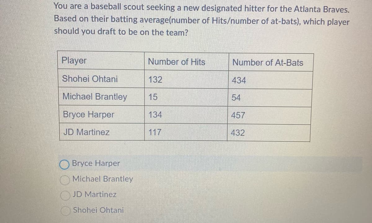 You are a baseball scout seeking a new designated hitter for the Atlanta Braves.
Based on their batting average(number of Hits/number of at-bats), which player
should you draft to be on the team?
Player
Shohei Ohtani
Michael Brantley
Bryce Harper
JD Martinez
Bryce Harper
Michael Brantley
JD Martinez
Shohei Ohtani
Number of Hits
132
15
134
117
Number of At-Bats
434
54
457
432
