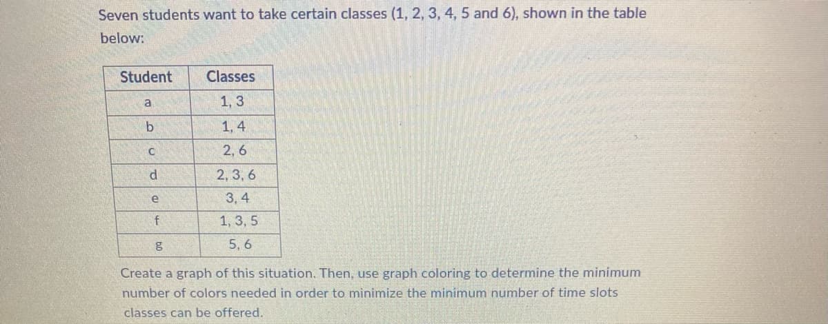 Seven students want to take certain classes (1, 2, 3, 4, 5 and 6), shown in the table
below:
Student
Classes
a
1,3
b
1,4
C
2,6
d
2, 3, 6
e
3.4
f
1, 3, 5.
g
5,6
Create a graph of this situation. Then, use graph coloring to determine the minimum
number of colors needed in order to minimize the minimum number of time slots
classes can be offered.