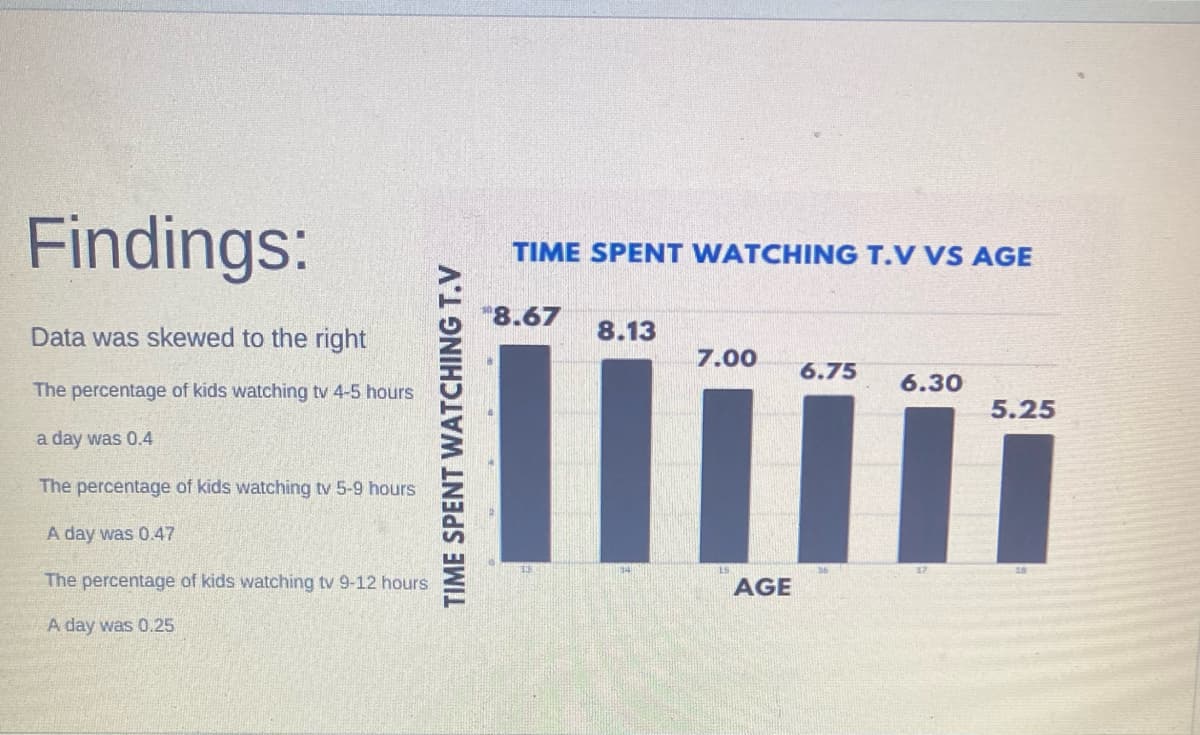 Findings:
Data was skewed to the right
The percentage of kids watching tv 4-5 hours
a day was 0.4
The percentage of kids watching tv 5-9 hours
A day was 0.47
The percentage of kids watching tv 9-12 hours
A day was 0.25
TIME SPENT WATCHING T.V
TIME SPENT WATCHING T.V VS AGE
"8.67
8.13
7.00
15
AGE
6.75
6.30
5.25
ÏÏ