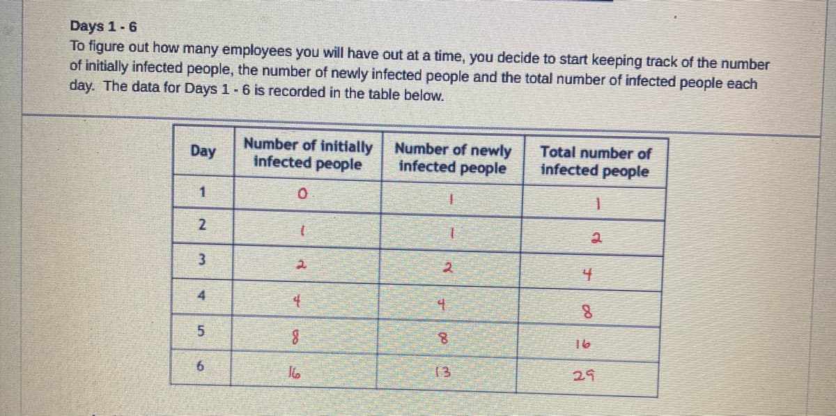 Days 1-6
To figure out how many employees you will have out at a time, you decide to start keeping track of the number
of initially infected people, the number of newly infected people and the total number of infected people each
day. The data for Days 1 - 6 is recorded in the table below.
Day
Number of initially
infected people
Number of newly
infected people
Total number of
infected people
1
0
1
2
1
2
3
2
2
4
4
4
4
8
5
8
8
16
6
16
13
29