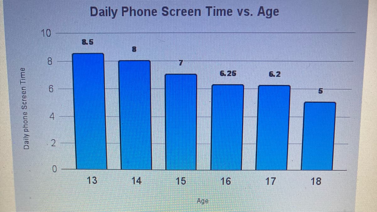 Daily phone Screen Time
10
8
6
2
O
Daily Phone Screen Time vs. Age
13
14
15
Age
6.25
16
6.2
17
18