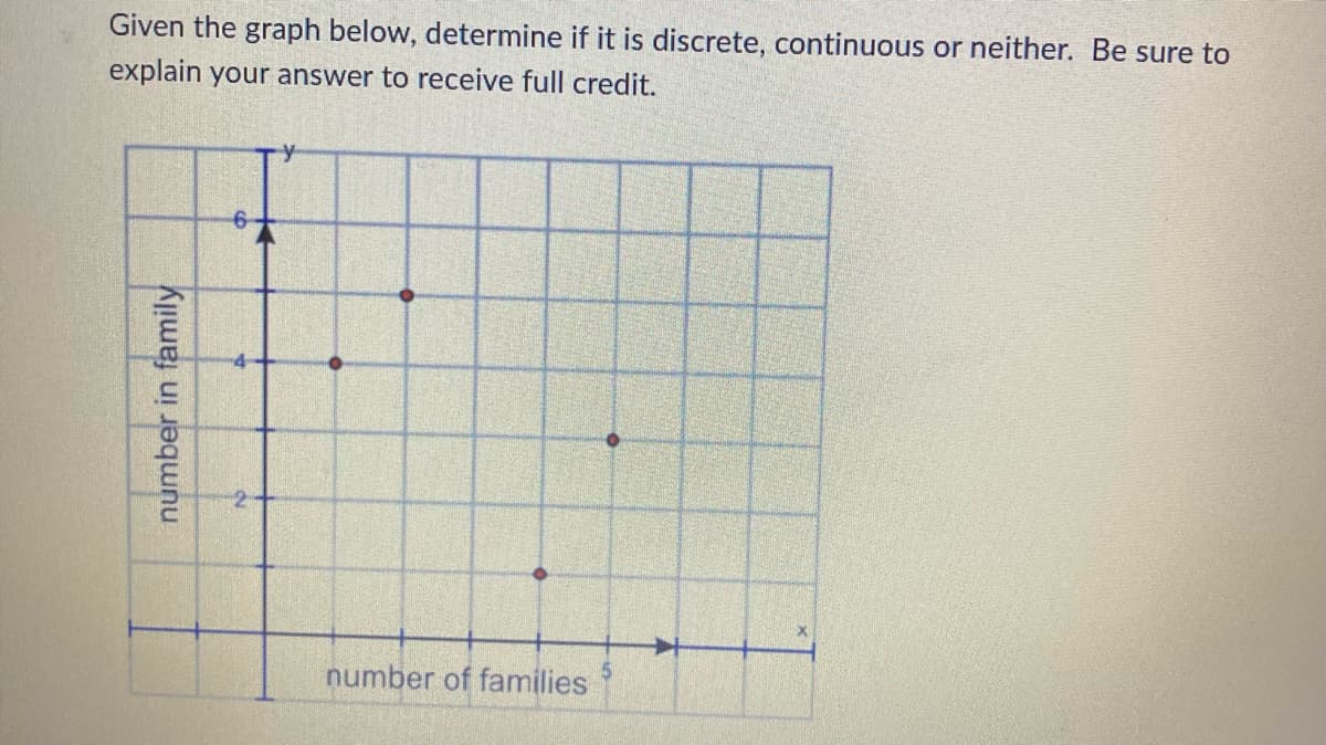 number in family
Given the graph below, determine if it is discrete, continuous or neither. Be sure to
explain your answer to receive full credit.
6
number of families
5
