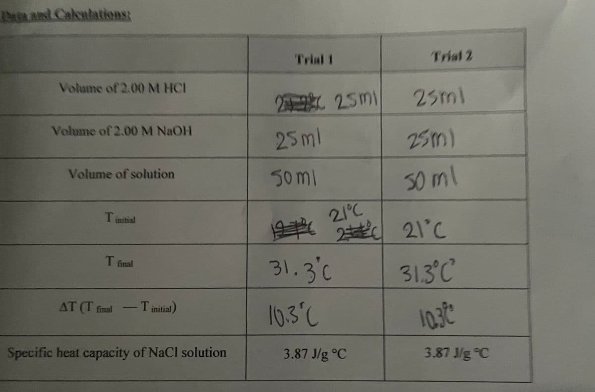 Pain and Calculations:
Volume of 2.00 M HC1
Volume of 2.00 M NaOH
Volume of solution
Tinitial
T final
AT (T final - Tinitial)
Specific heat capacity of NaCl solution
Trial 1
2x25ml
25ml
50ml
31.3⁰0
10.3°C
Trial 2
3.87 J/g °C
25ml
2.1°C
122°C 21°C
31.3°C
10.30
3.87 J/g °C
25m)
50 ml