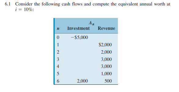 6.1 Consider the following cash flows and compute the equivalent annual worth at
i = 10%:
Investment
Revenue
-$5,000
1
$2,000
2,000
3
3,000
4
3,000
5
1,000
2,000
500
2.
