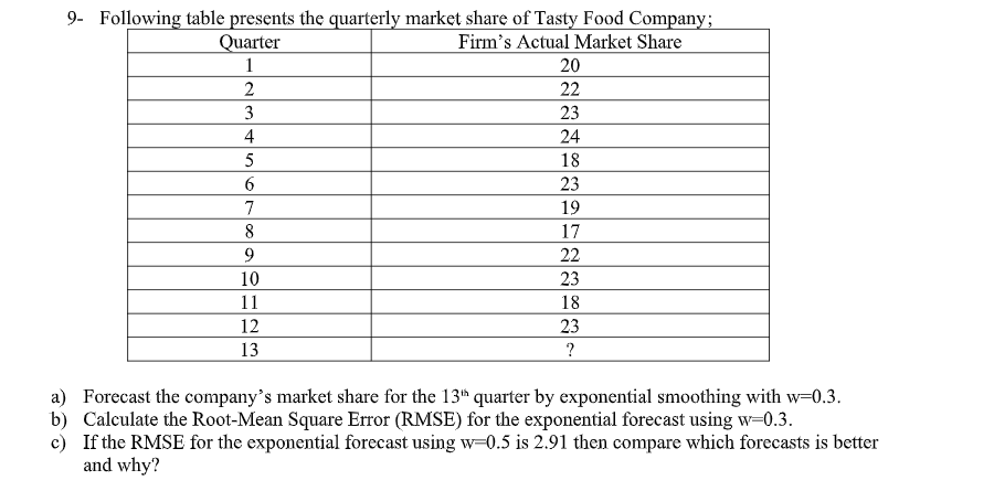 9- Following table presents the quarterly market share of Tasty Food Company;
Quarter
Firm's Actual Market Share
1
20
22
3
23
4
24
5
18
23
7
19
8
17
22
10
23
11
18
12
23
13
?
a) Forecast the company's market share for the 13th quarter by exponential smoothing with w=0.3.
b) Calculate the Root-Mean Square Error (RMSE) for the exponential forecast using w=0.3.
c) If the RMSE for the exponential forecast using w=0.5 is 2.91 then compare which forecasts is better
and why?
