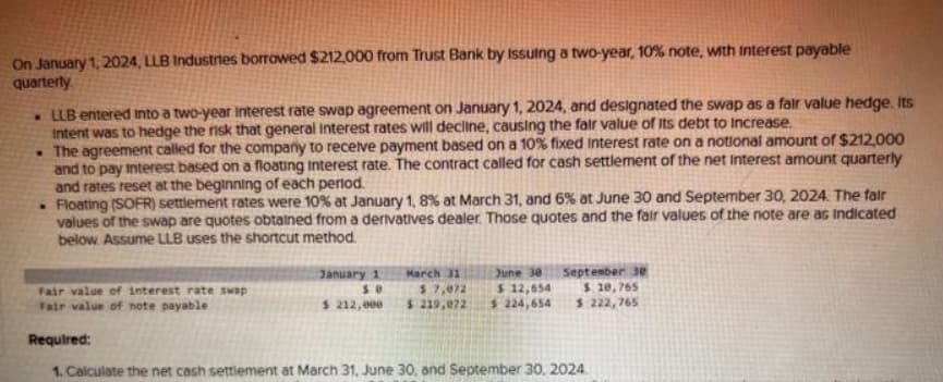 On January 1, 2024, LLB Industries borrowed $212,000 from Trust Bank by Issuing a two-year, 10% note, with interest payable
quarterly
. LLB entered into a two-year interest rate swap agreement on January 1, 2024, and designated the swap as a fair value hedge. Its
Intent was to hedge the risk that general Interest rates will decline, causing the fair value of its debt to Increase.
. The agreement called for the company to receive payment based on a 10% fixed Interest rate on a notional amount of $212,000
and to pay Interest based on a floating interest rate. The contract called for cash settlement of the net interest amount quarterly
and rates reset at the beginning of each period.
.
Floating (SOFR) settlement rates were 10% at January 1, 8% at March 31, and 6% at June 30 and September 30, 2024. The fair
values of the swap are quotes obtained from a derivatives dealer. Those quotes and the fair values of the note are as indicated
below. Assume LLB uses the shortcut method.
Fair value of interest rate swap
Fair value of note payable
January 1
58
$ 212,000
March 31
$ 7,072
$ 219,072
June 30
$ 12,654
$ 224,654
September 30
$ 10,765
$ 222,765
Required:
1. Calculate the net cash settlement at March 31, June 30, and September 30, 2024.