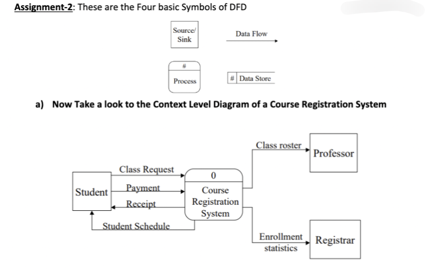 Assignment-2: These are the Four basic Symbols of DFD
Student
Source/
Sink
Process
Student Schedule
a) Now Take a look to the Context Level Diagram of a Course Registration System
Class Request
Payment
Receipt
Data Flow
Data Store
0
Course
Registration
System
Class roster
Professor
Enrollment Registrar
statistics
