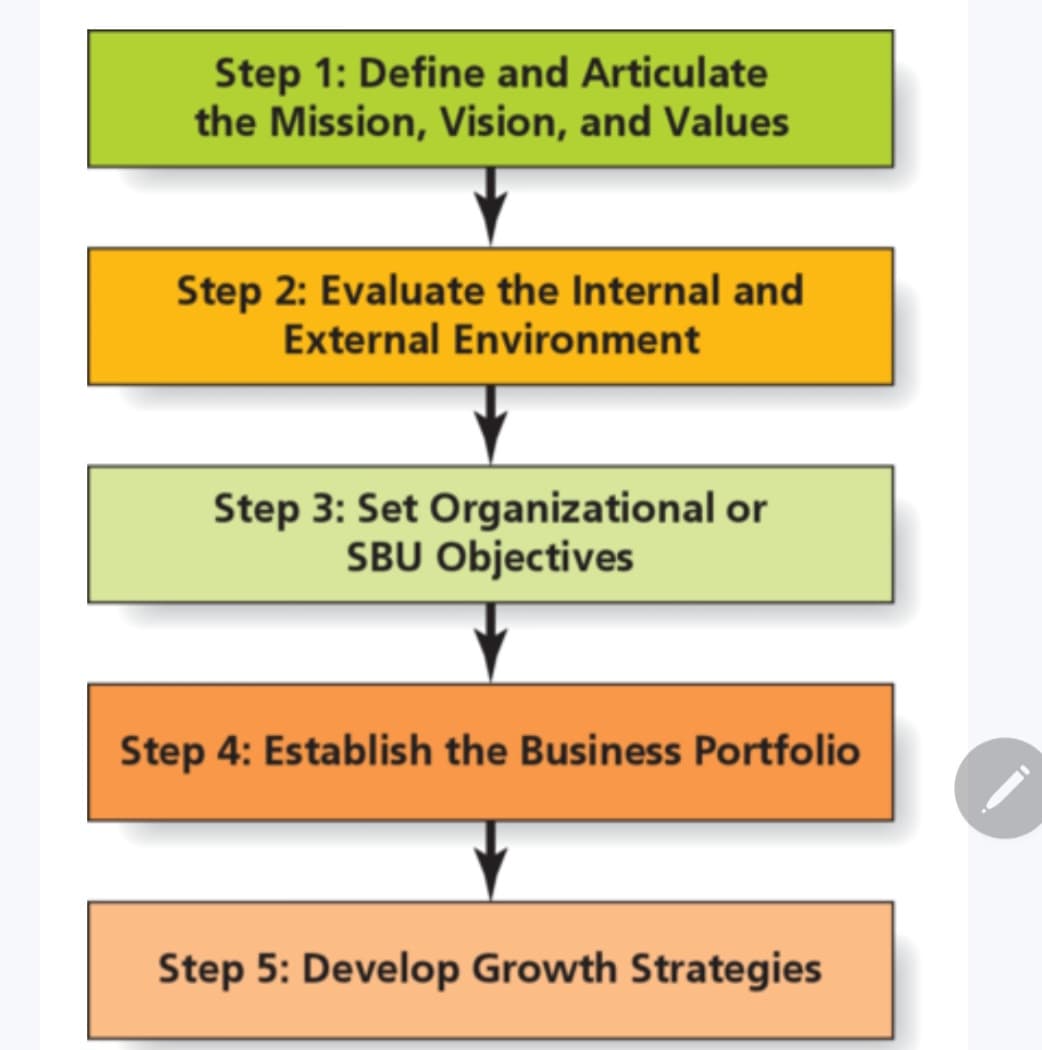 Step 1: Define and Articulate
the Mission, Vision, and Values
Step 2: Evaluate the Internal and
External Environment
Step 3: Set Organizational or
SBU Objectives
Step 4: Establish the Business Portfolio
Step 5: Develop Growth Strategies
